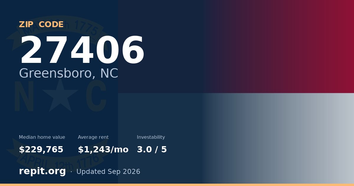 ZIP code 27406 (Greensboro, NC) — median home value $229,765, average rent $1,243/mo