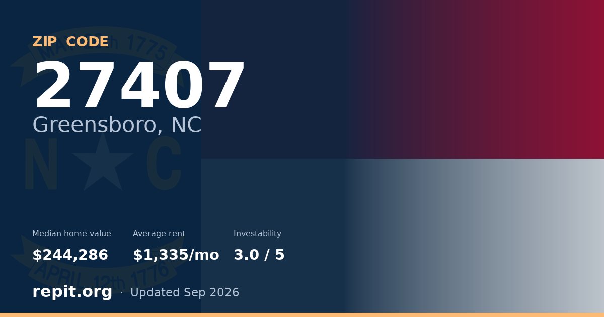 ZIP code 27407 (Greensboro, NC) — median home value $244,286, average rent $1,335/mo