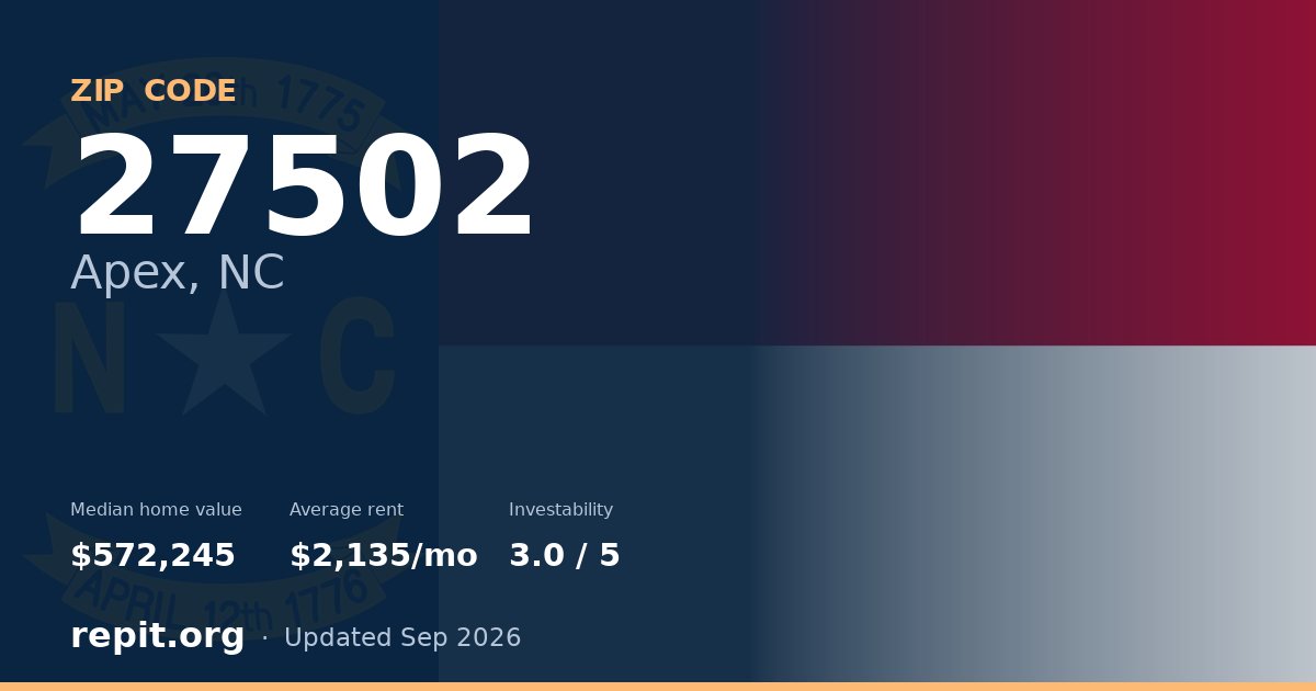ZIP code 27502 (Apex, NC) — median home value $572,245, average rent $2,135/mo