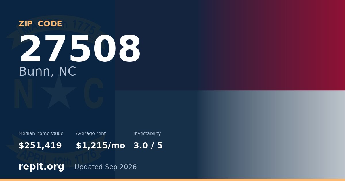 ZIP code 27508 (Bunn, NC) — median home value $251,419, average rent $1,215/mo