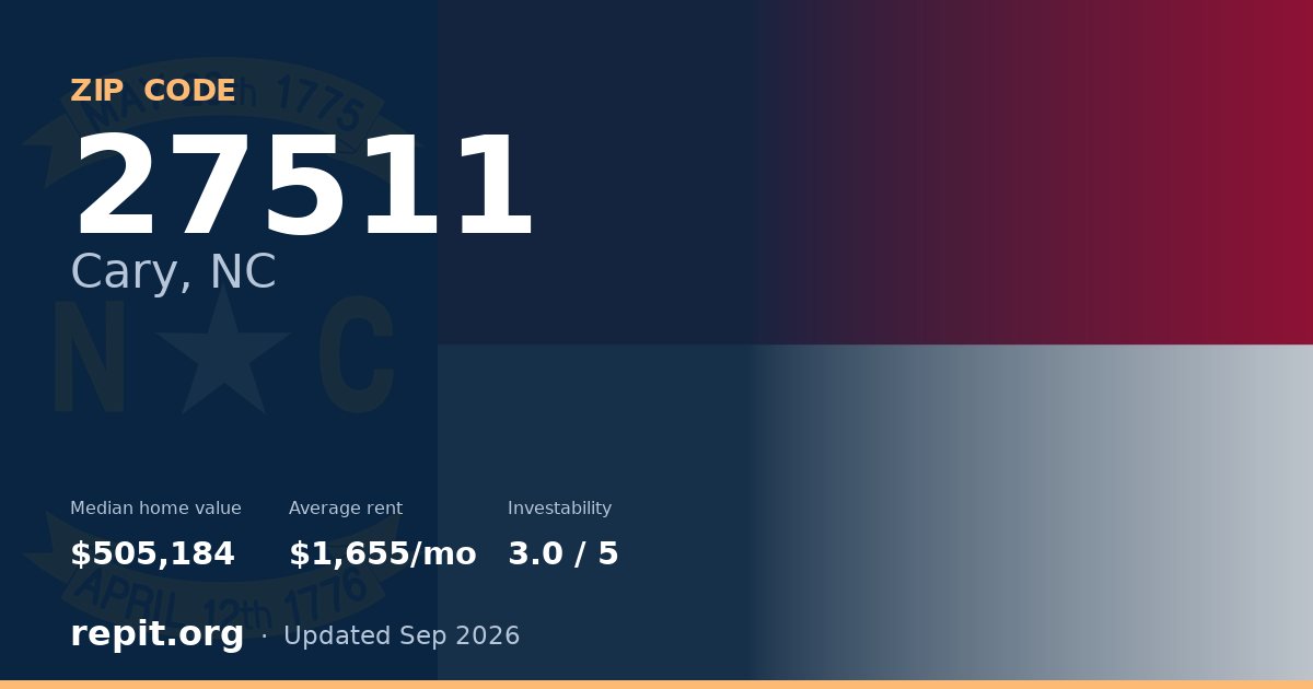 ZIP code 27511 (Cary, NC) — median home value $505,184, average rent $1,655/mo