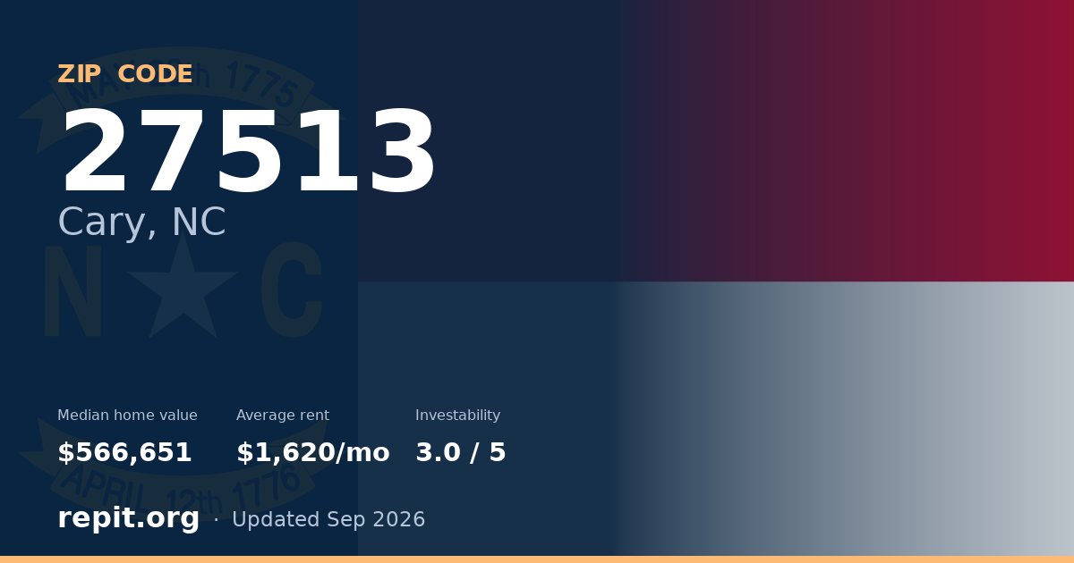 ZIP code 27513 (Cary, NC) — median home value $566,651, average rent $1,620/mo