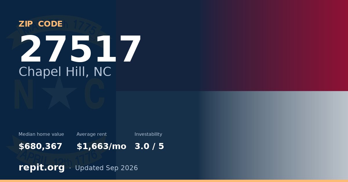 ZIP code 27517 (Chapel Hill, NC) — median home value $680,367, average rent $1,663/mo