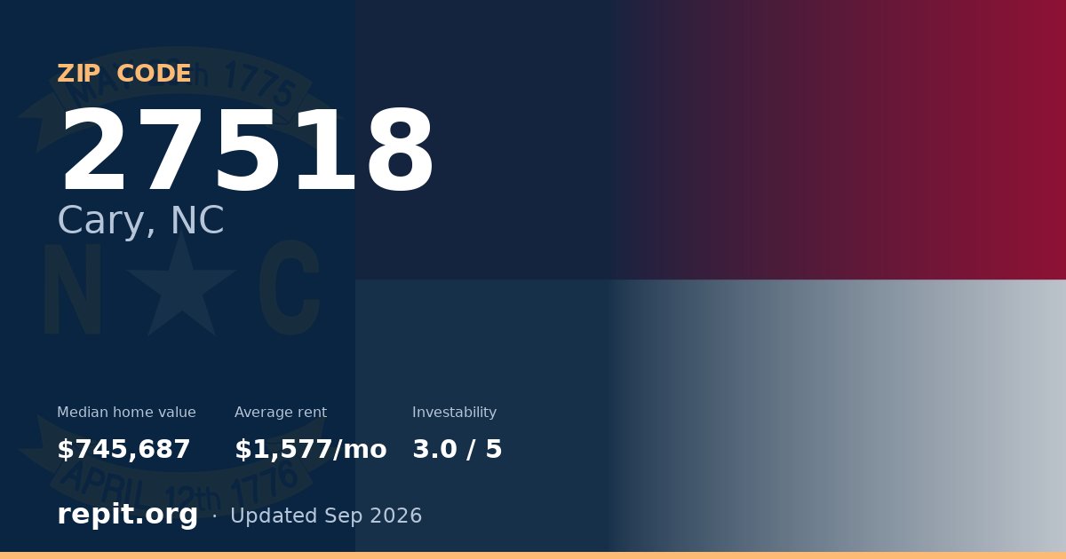 ZIP code 27518 (Cary, NC) — median home value $745,687, average rent $1,577/mo