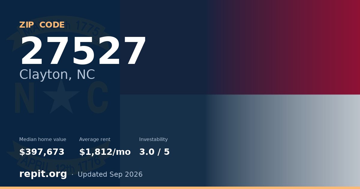 ZIP code 27527 (Clayton, NC) — median home value $397,673, average rent $1,812/mo