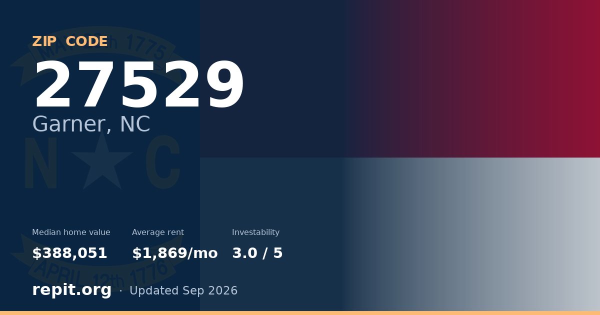 ZIP code 27529 (Garner, NC) — median home value $388,051, average rent $1,869/mo