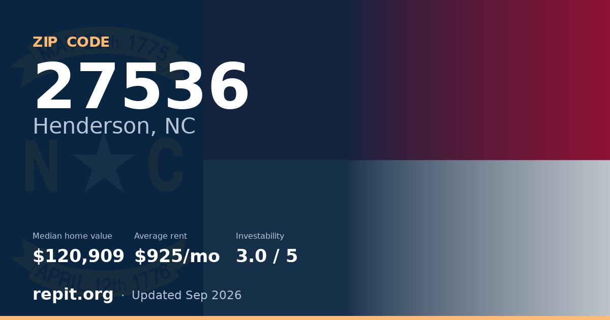 ZIP code 27536 (Henderson, NC) — median home value $120,909, average rent $925/mo