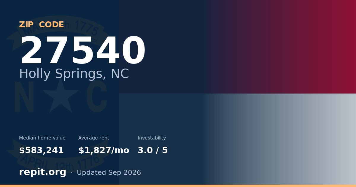 ZIP code 27540 (Holly Springs, NC) — median home value $583,241, average rent $1,827/mo