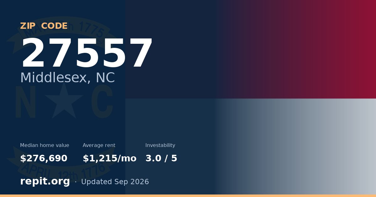 ZIP code 27557 (Middlesex, NC) — median home value $276,690, average rent $1,215/mo