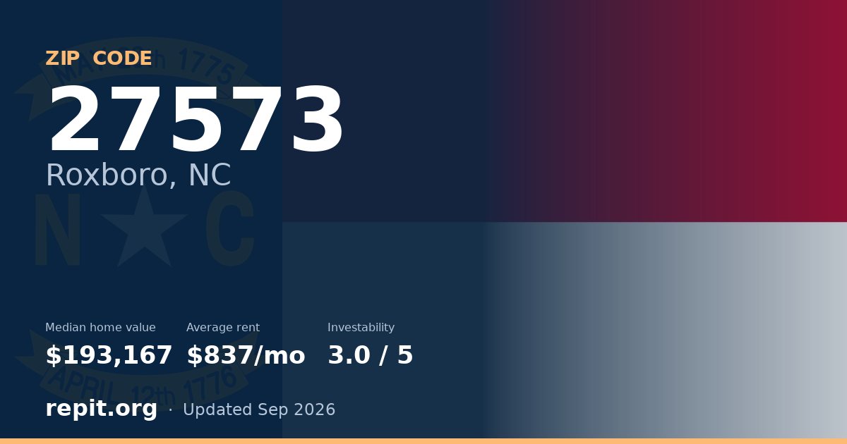 ZIP code 27573 (Roxboro, NC) — median home value $193,167, average rent $837/mo
