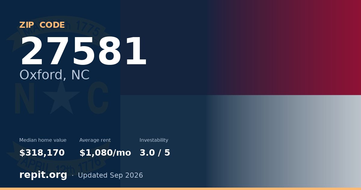 ZIP code 27581 (Oxford, NC) — median home value $318,170, average rent $1,080/mo