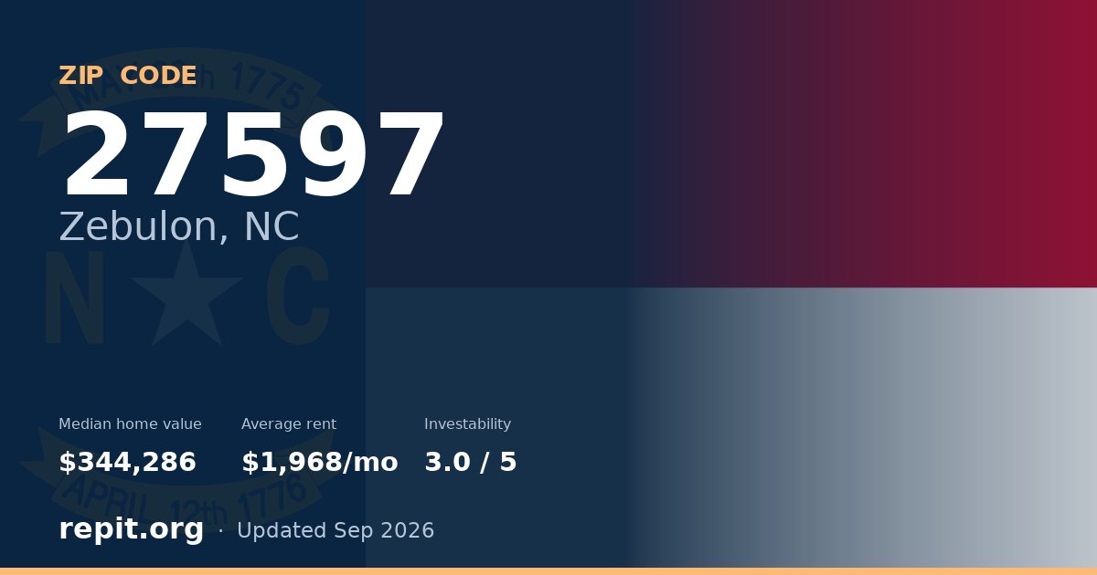 ZIP code 27597 (Zebulon, NC) — median home value $344,286, average rent $1,968/mo