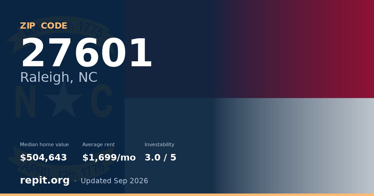 ZIP code 27601 (Raleigh, NC) — median home value $504,643, average rent $1,699/mo