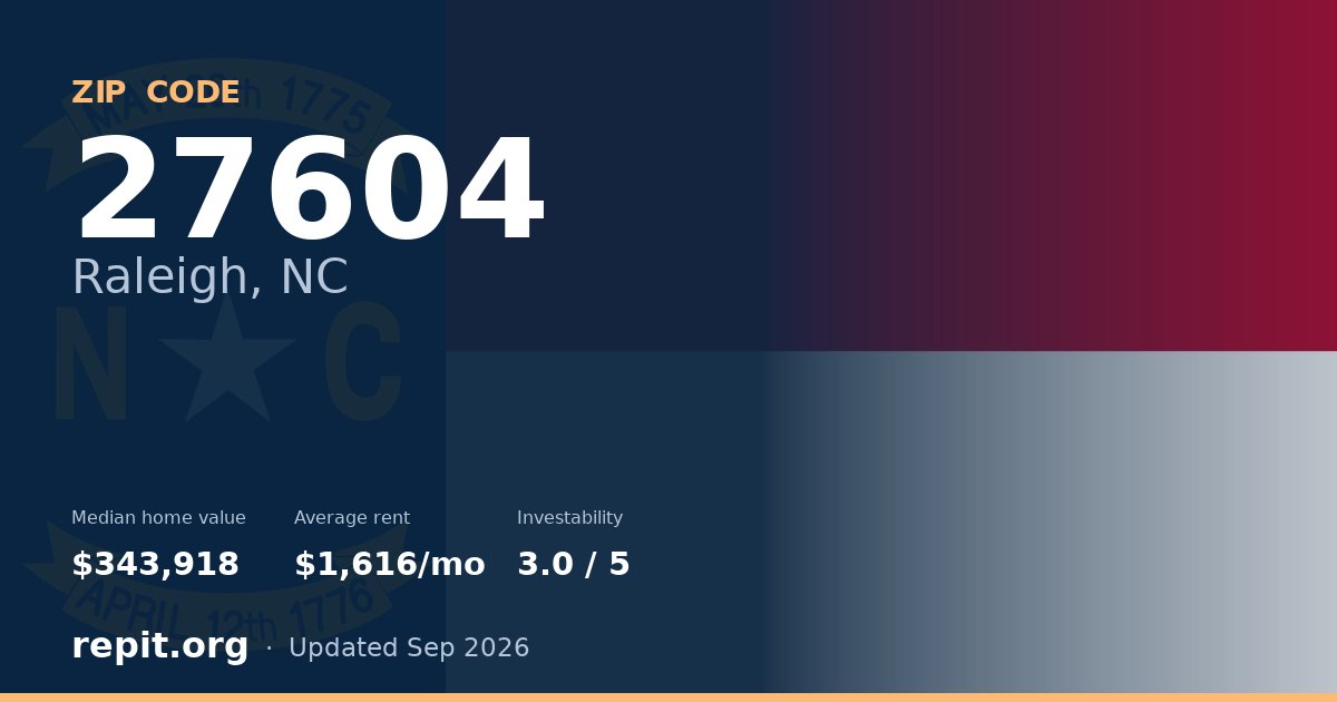 ZIP code 27604 (Raleigh, NC) — median home value $343,918, average rent $1,616/mo
