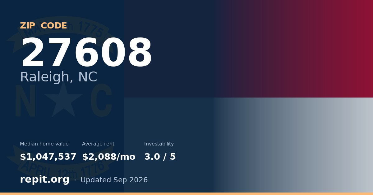 ZIP code 27608 (Raleigh, NC) — median home value $1,047,537, average rent $2,088/mo
