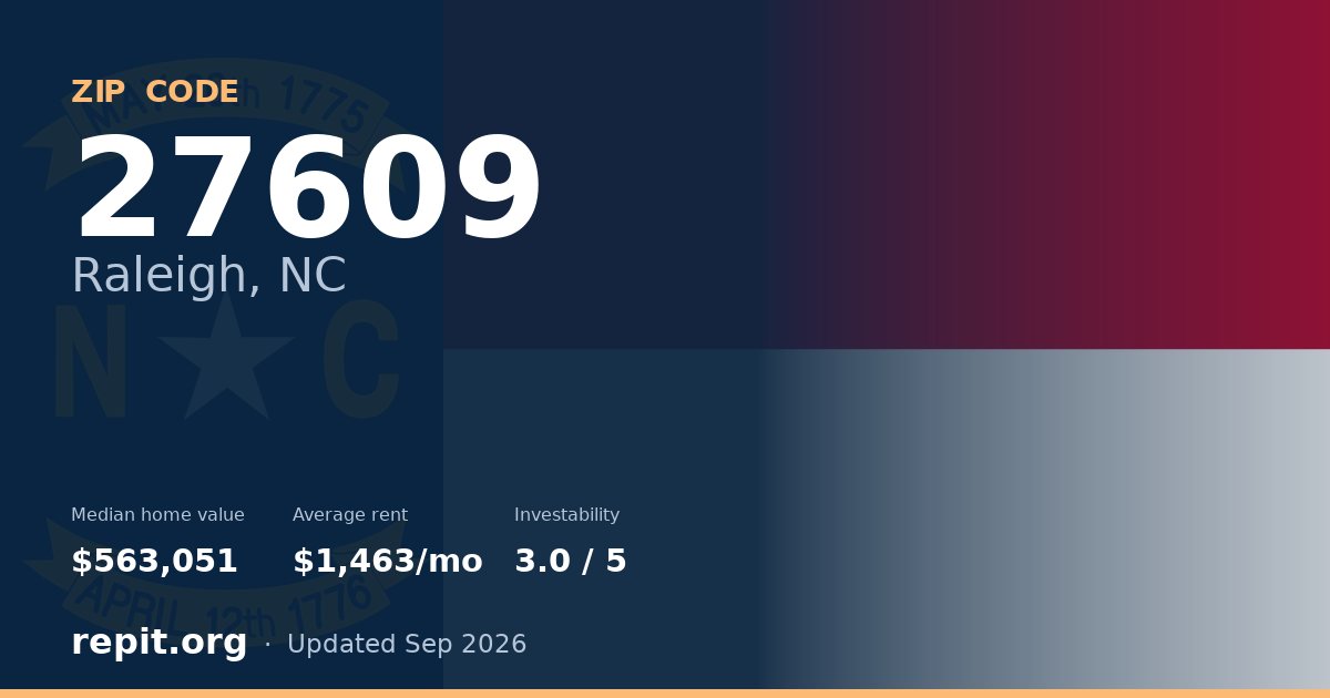 ZIP code 27609 (Raleigh, NC) — median home value $563,051, average rent $1,463/mo