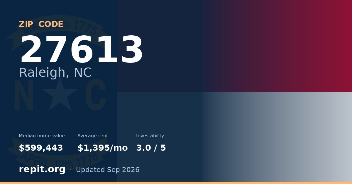 ZIP code 27613 (Raleigh, NC) — median home value $599,443, average rent $1,395/mo
