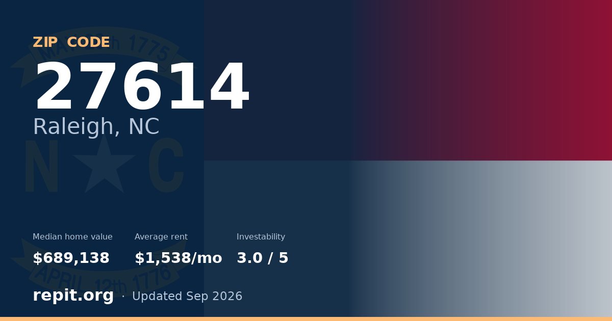 ZIP code 27614 (Raleigh, NC) — median home value $689,138, average rent $1,538/mo