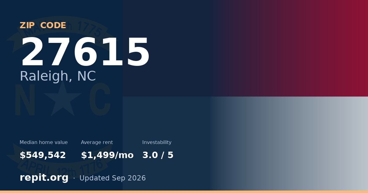 ZIP code 27615 (Raleigh, NC) — median home value $549,542, average rent $1,499/mo