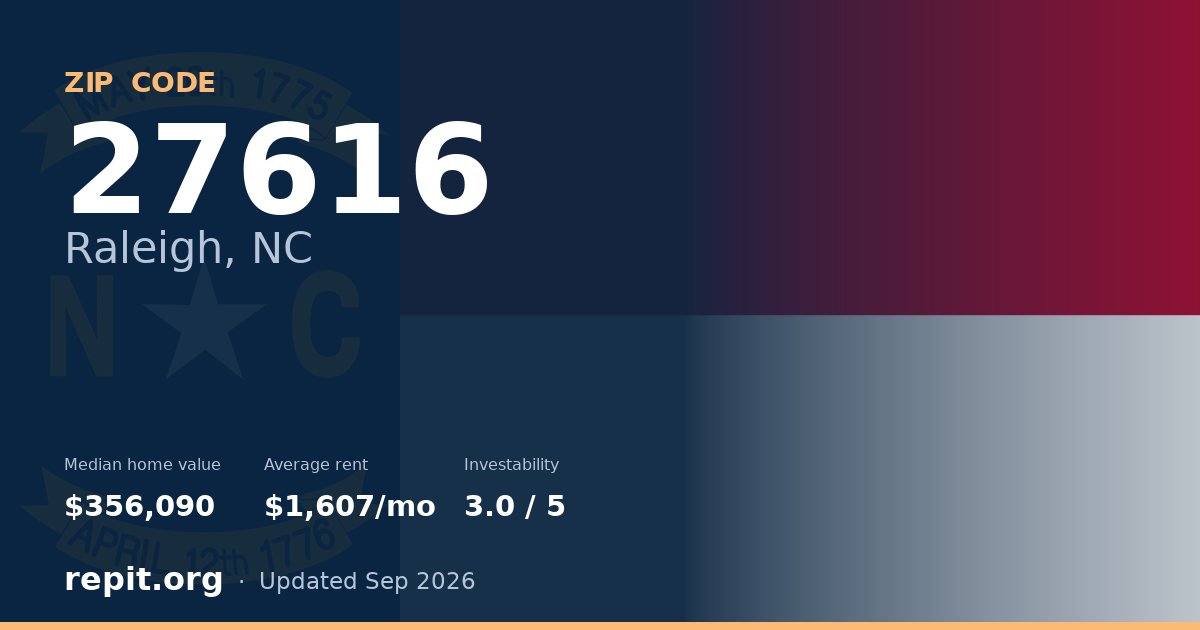 ZIP code 27616 (Raleigh, NC) — median home value $356,090, average rent $1,607/mo