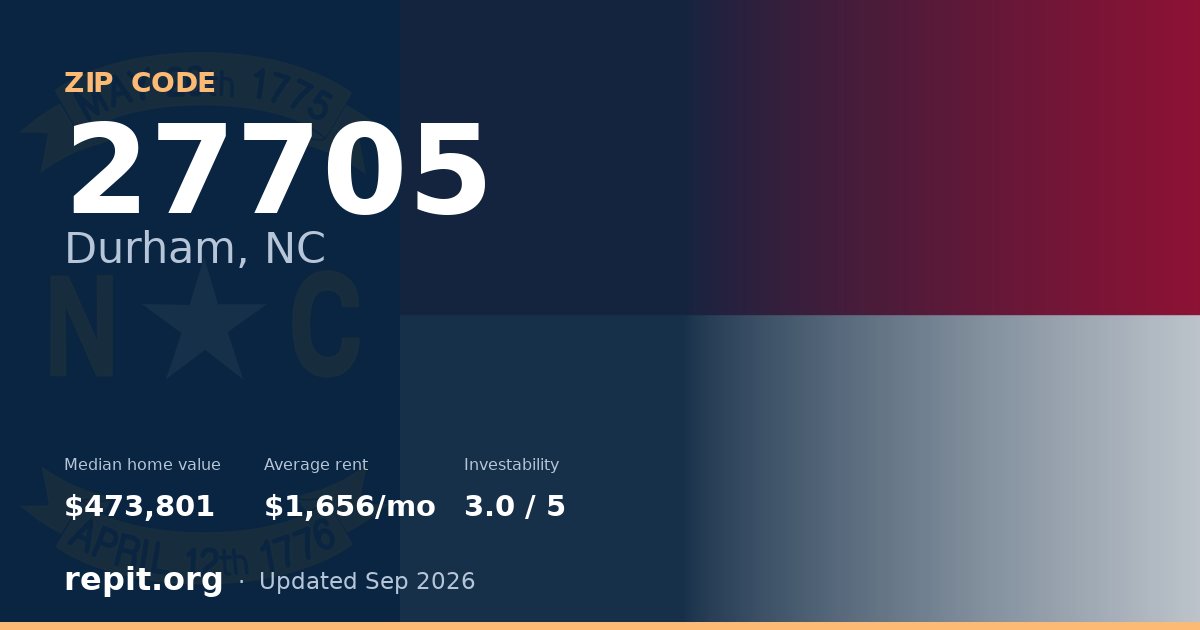 ZIP code 27705 (Durham, NC) — median home value $473,801, average rent $1,656/mo