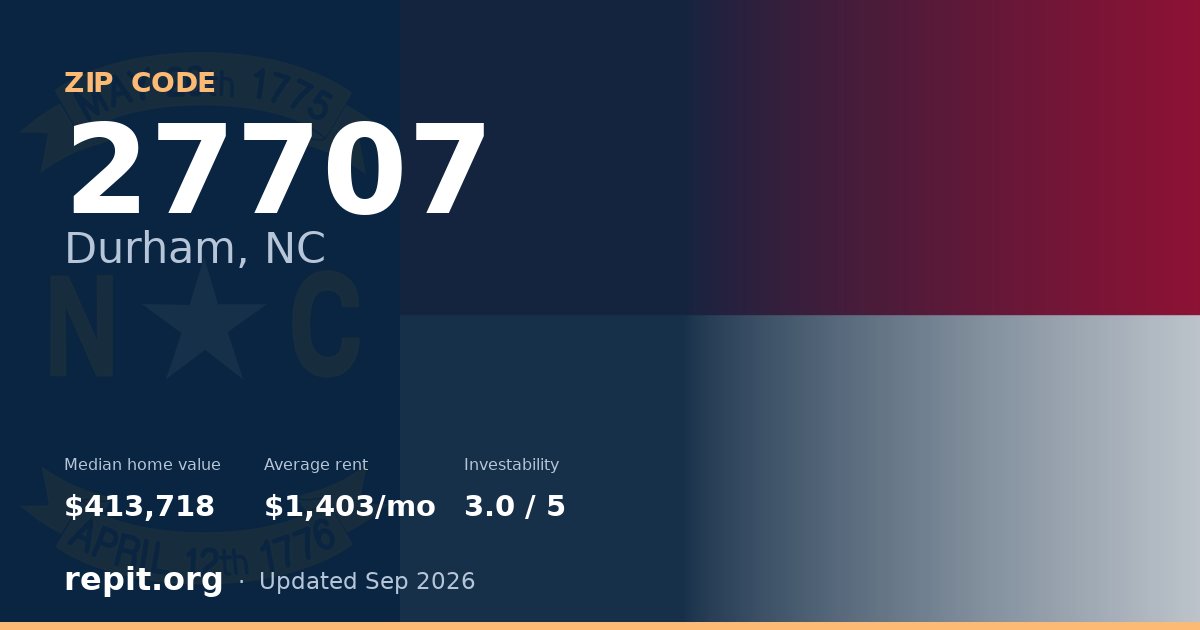 ZIP code 27707 (Durham, NC) — median home value $413,718, average rent $1,403/mo