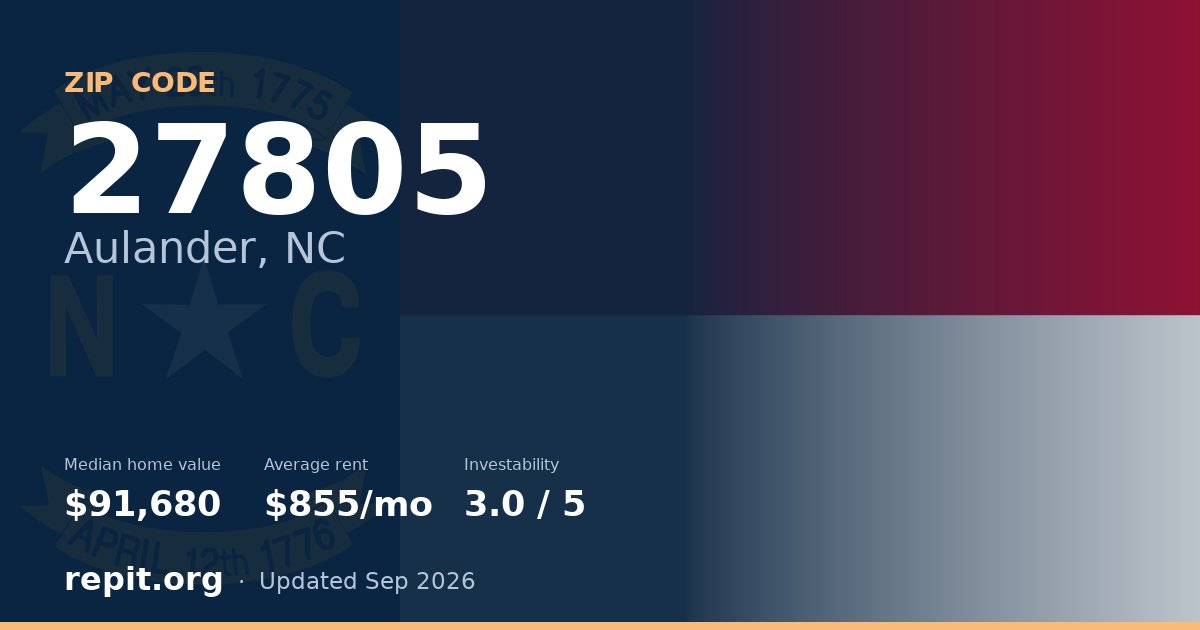 ZIP code 27805 (Aulander, NC) — median home value $91,680, average rent $855/mo