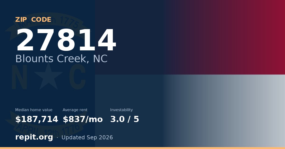 ZIP code 27814 (Blounts Creek, NC) — median home value $187,714, average rent $837/mo