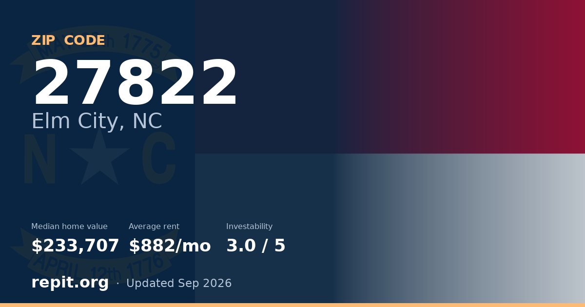 ZIP code 27822 (Elm City, NC) — median home value $233,707, average rent $882/mo
