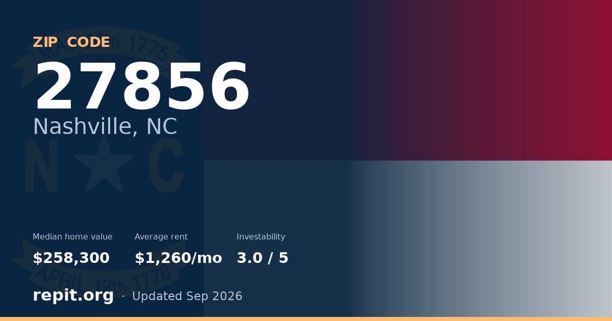 ZIP code 27856 (Nashville, NC) — median home value $258,300, average rent $1,260/mo