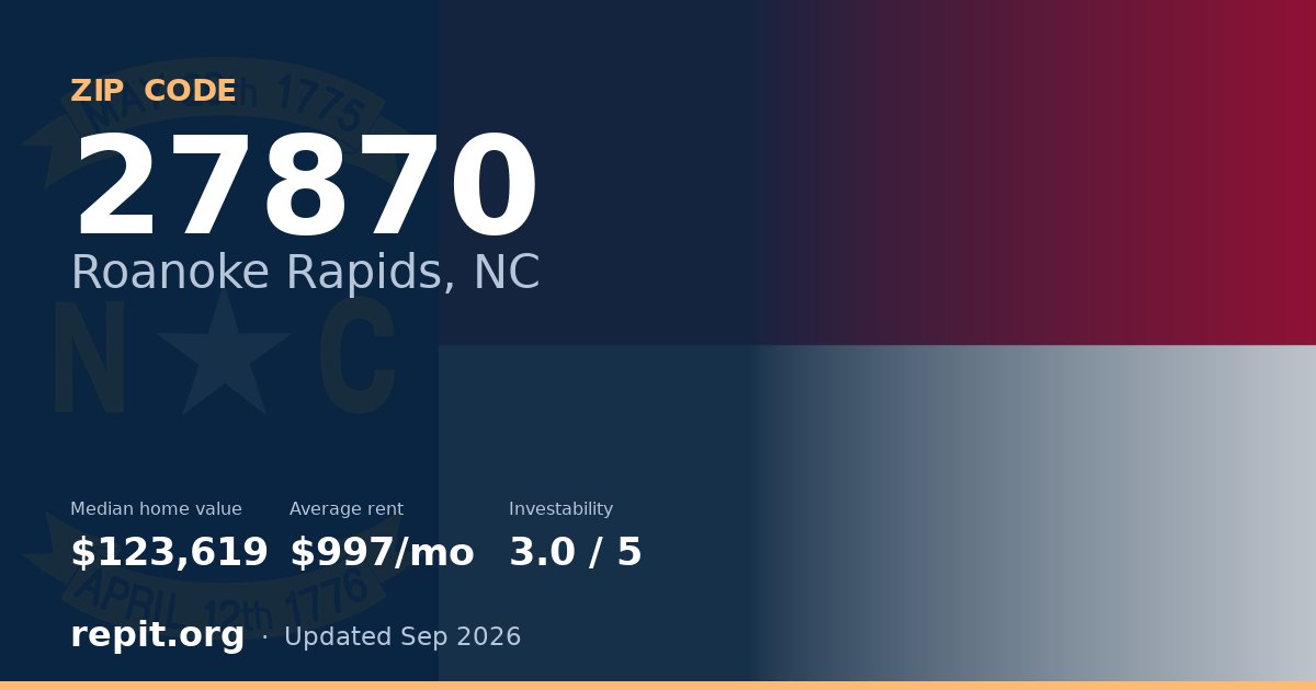 ZIP code 27870 (Roanoke Rapids, NC) — median home value $123,619, average rent $997/mo