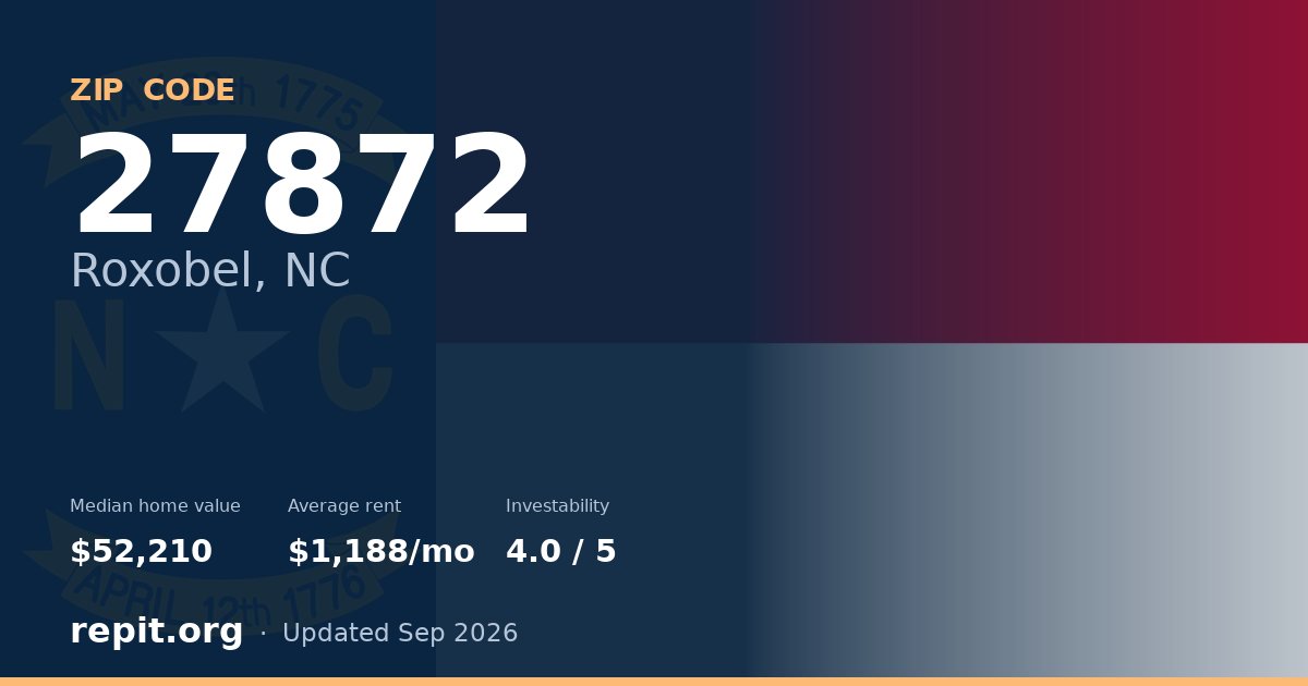 ZIP code 27872 (Roxobel, NC) — median home value $52,210, average rent $1,188/mo