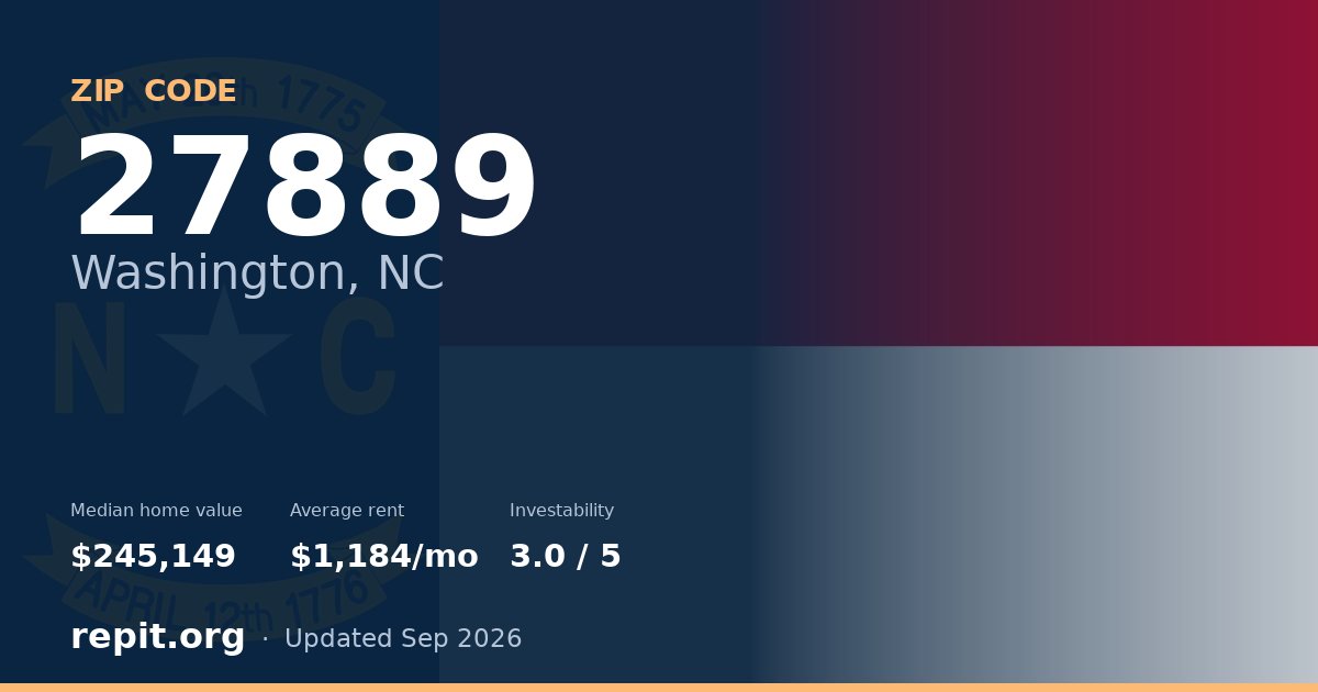 ZIP code 27889 (Washington, NC) — median home value $245,149, average rent $1,184/mo