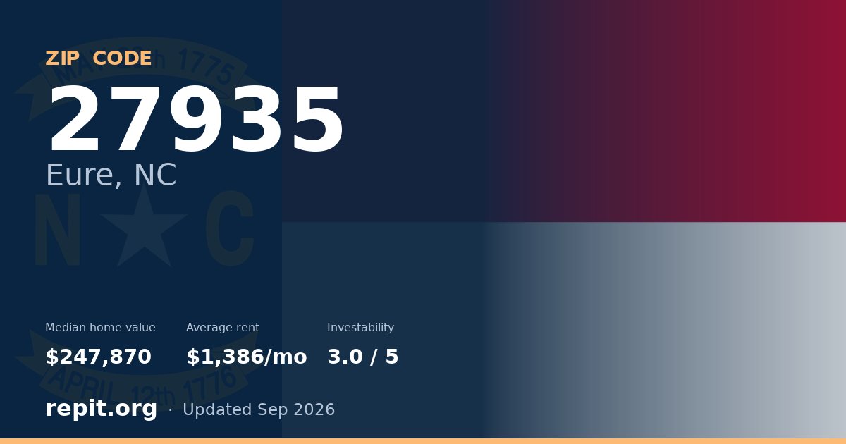 ZIP code 27935 (Eure, NC) — median home value $247,870, average rent $1,386/mo