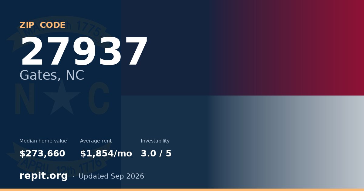 ZIP code 27937 (Gates, NC) — median home value $273,660, average rent $1,854/mo