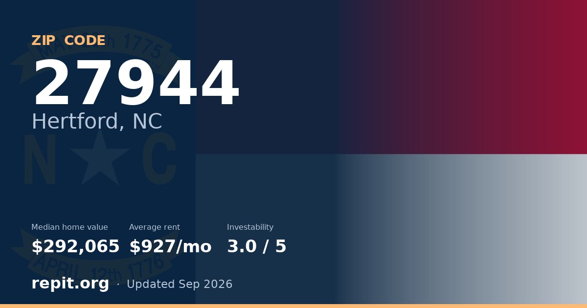 ZIP code 27944 (Hertford, NC) — median home value $292,065, average rent $927/mo