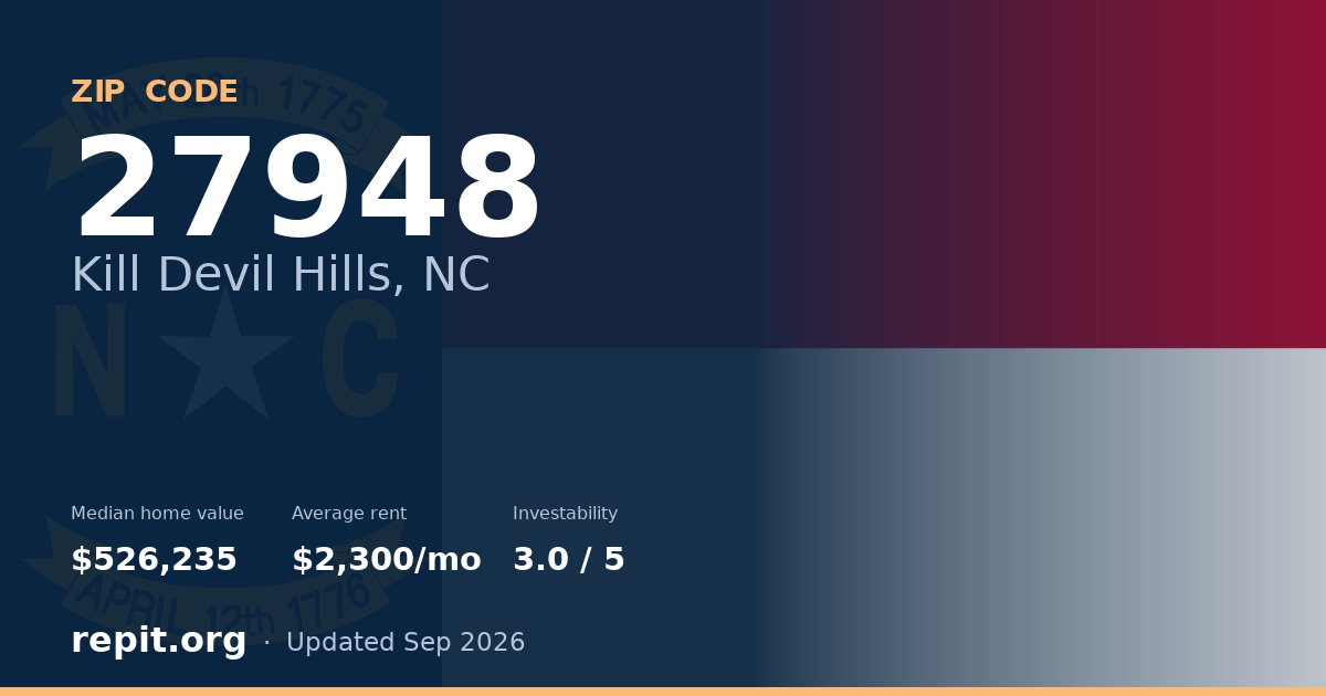 ZIP code 27948 (Kill Devil Hills, NC) — median home value $526,235, average rent $2,300/mo