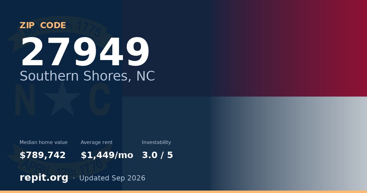 ZIP code 27949 (Southern Shores, NC) — median home value $789,742, average rent $1,449/mo