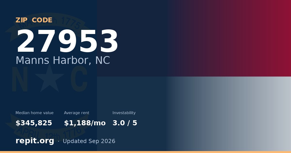 ZIP code 27953 (Manns Harbor, NC) — median home value $345,825, average rent $1,188/mo