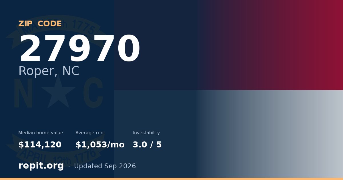 ZIP code 27970 (Roper, NC) — median home value $114,120, average rent $1,053/mo