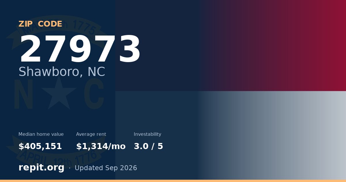 ZIP code 27973 (Shawboro, NC) — median home value $405,151, average rent $1,314/mo