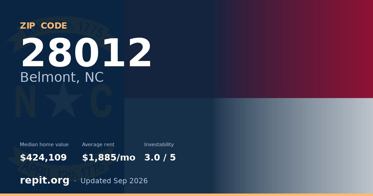 ZIP code 28012 (Belmont, NC) — median home value $424,109, average rent $1,885/mo