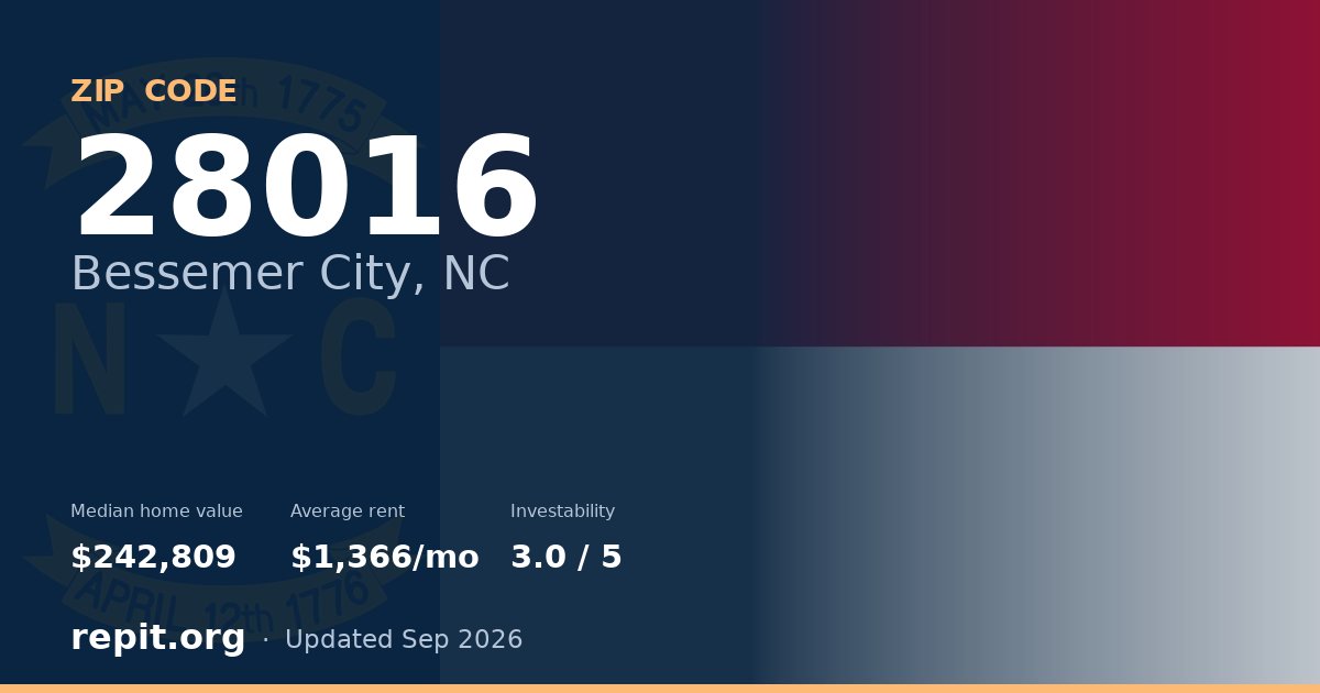 ZIP code 28016 (Bessemer City, NC) — median home value $242,809, average rent $1,366/mo