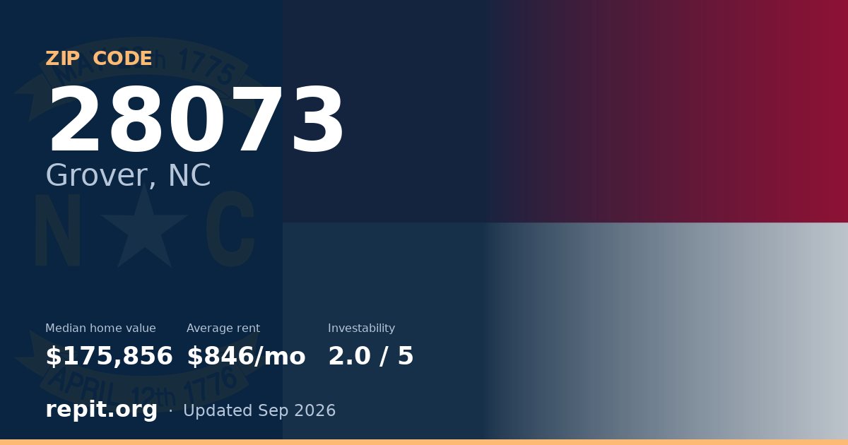 ZIP code 28073 (Grover, NC) — median home value $175,856, average rent $846/mo