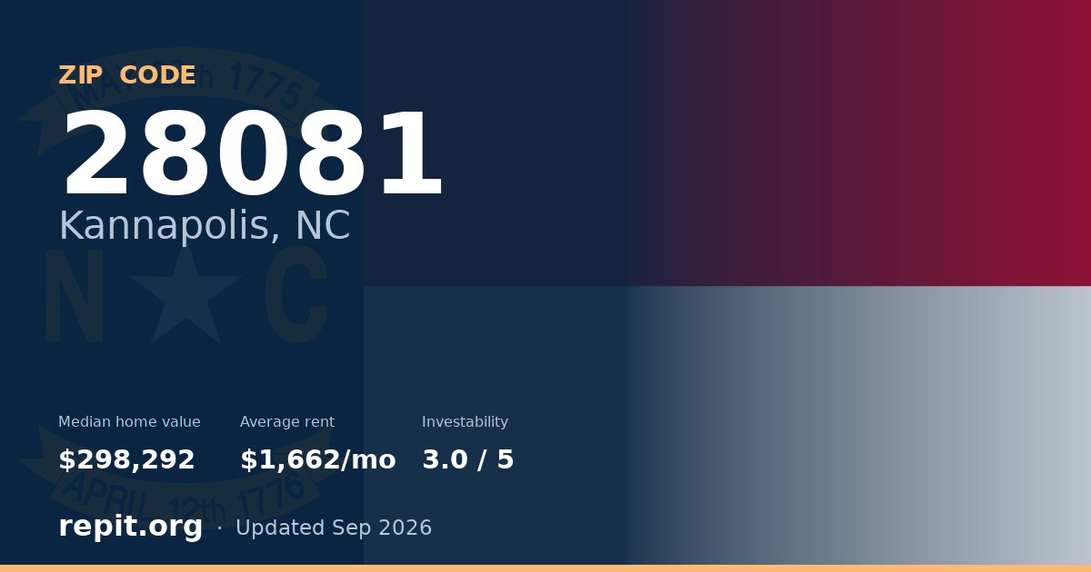 ZIP code 28081 (Kannapolis, NC) — median home value $298,292, average rent $1,662/mo