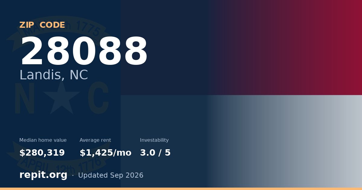 ZIP code 28088 (Landis, NC) — median home value $280,319, average rent $1,425/mo