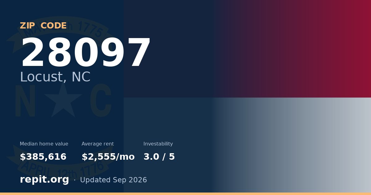 ZIP code 28097 (Locust, NC) — median home value $385,616, average rent $2,555/mo