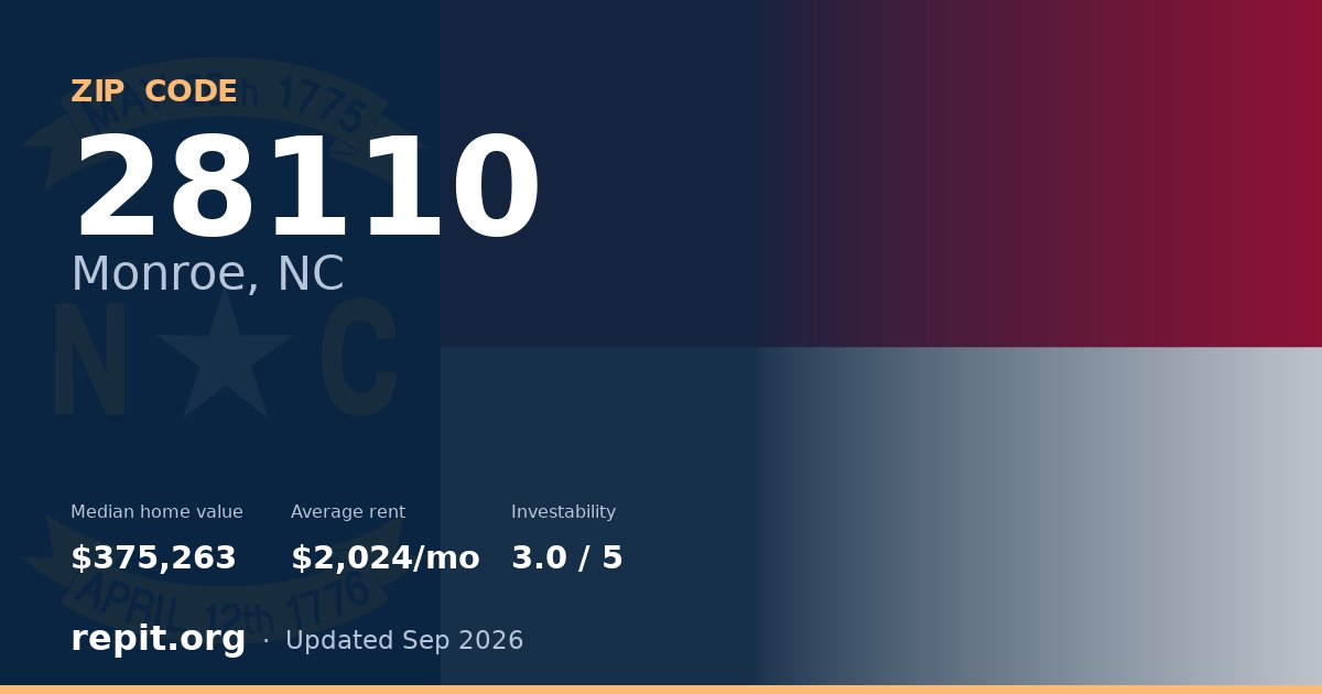 ZIP code 28110 (Monroe, NC) — median home value $375,263, average rent $2,024/mo