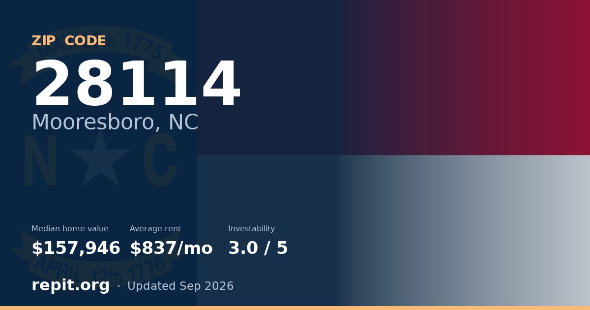 ZIP code 28114 (Mooresboro, NC) — median home value $157,946, average rent $837/mo