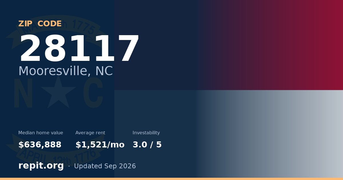 ZIP code 28117 (Mooresville, NC) — median home value $636,888, average rent $1,521/mo